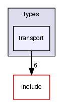 crossfire-code/server/trunk/types/transport