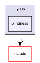 crossfire-code/server/trunk/types/blindness