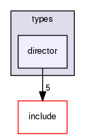 /home/leaf/crossfire/server/trunk/types/director
