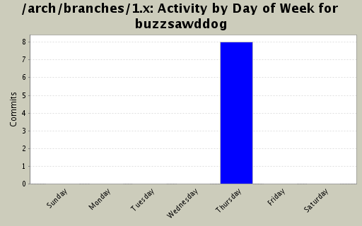Activity by Day of Week for buzzsawddog