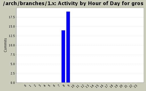 Activity by Hour of Day for gros