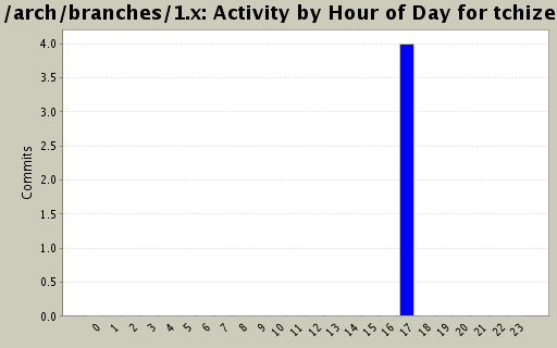 Activity by Hour of Day for tchize