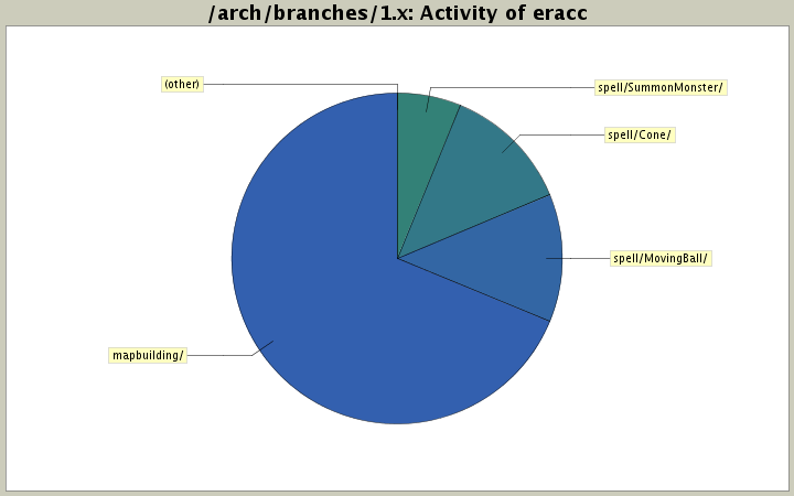Activity of eracc
