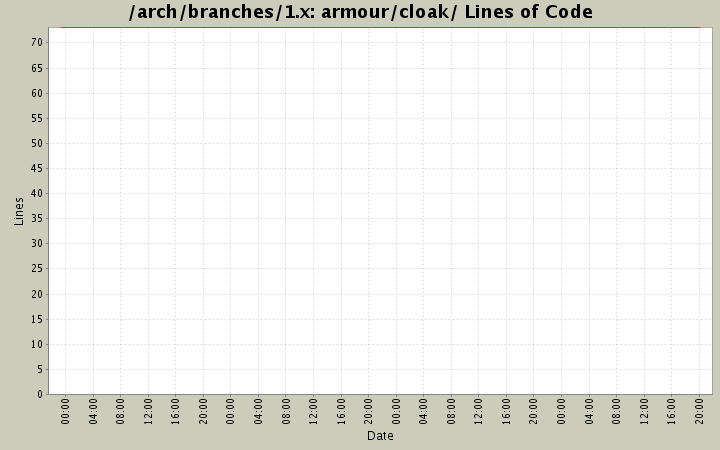 armour/cloak/ Lines of Code