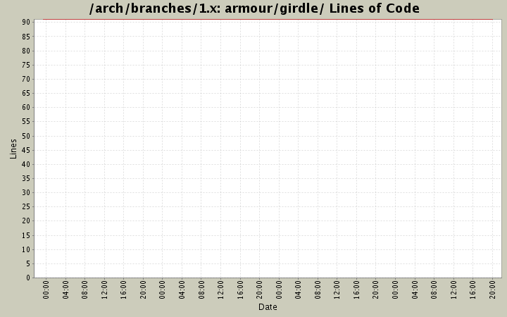 armour/girdle/ Lines of Code