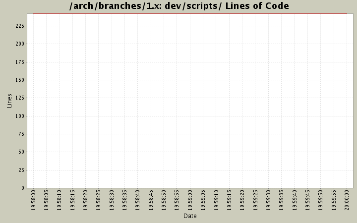 dev/scripts/ Lines of Code