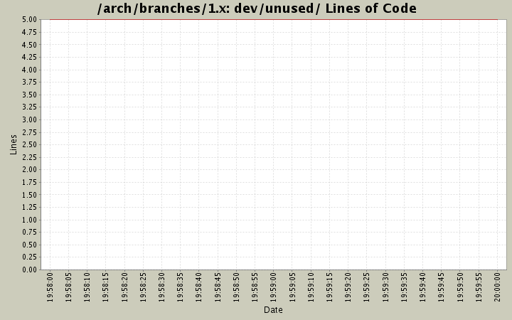 dev/unused/ Lines of Code