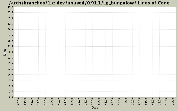 dev/unused/0.91.1/Lg_bungalow/ Lines of Code