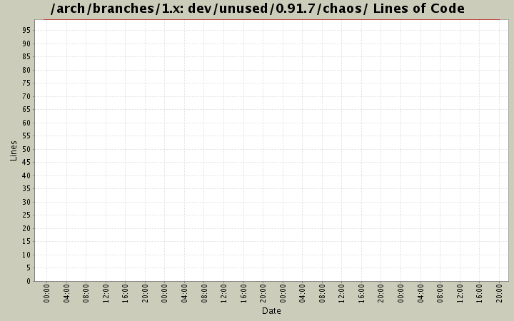 dev/unused/0.91.7/chaos/ Lines of Code