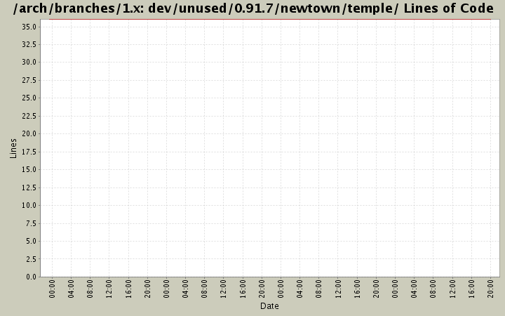 dev/unused/0.91.7/newtown/temple/ Lines of Code