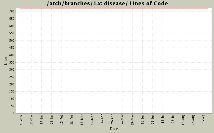disease/ Lines of Code