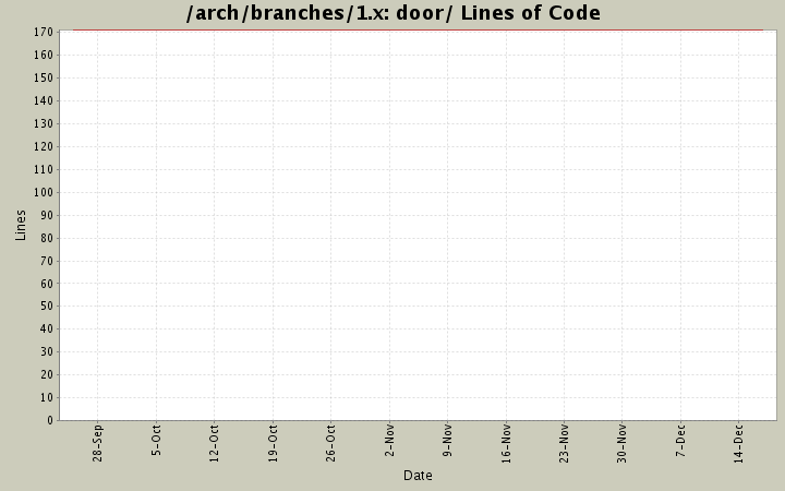 door/ Lines of Code