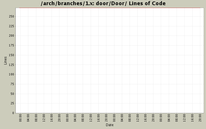 door/Door/ Lines of Code