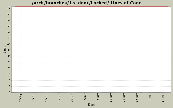 door/Locked/ Lines of Code