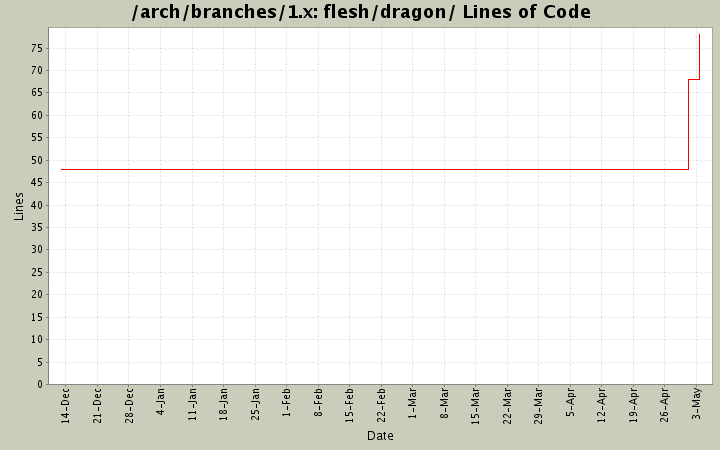 flesh/dragon/ Lines of Code