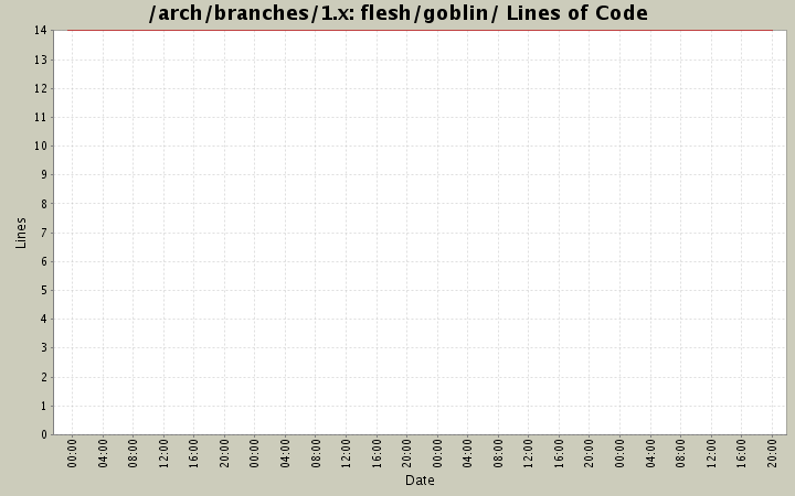 flesh/goblin/ Lines of Code
