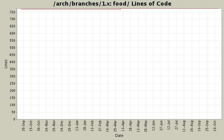 food/ Lines of Code