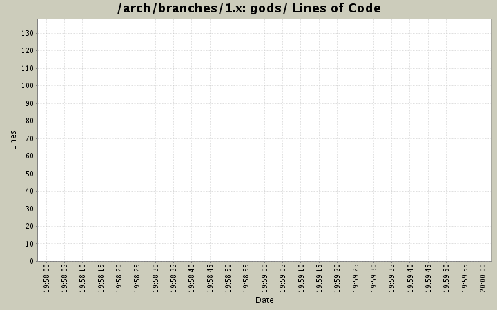 gods/ Lines of Code