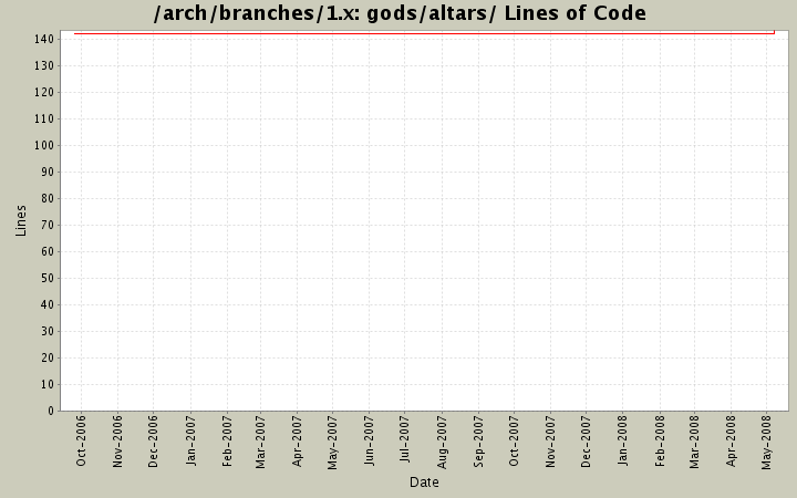 gods/altars/ Lines of Code