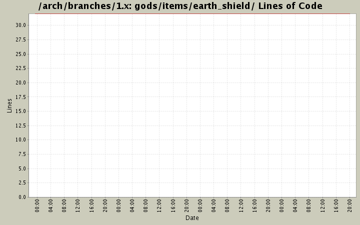 gods/items/earth_shield/ Lines of Code
