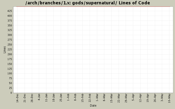 gods/supernatural/ Lines of Code