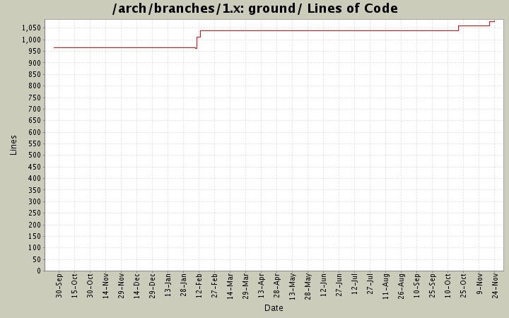 ground/ Lines of Code