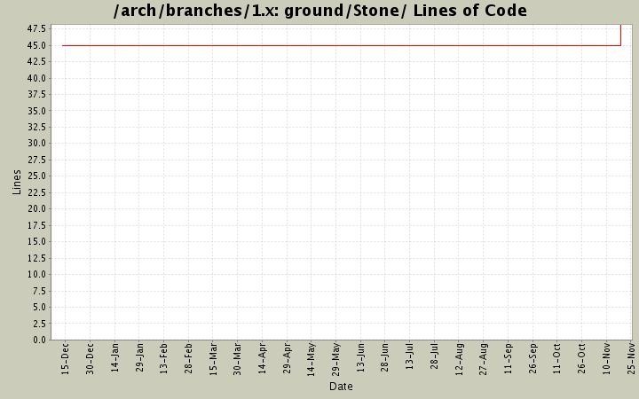 ground/Stone/ Lines of Code