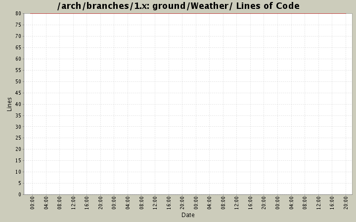 ground/Weather/ Lines of Code