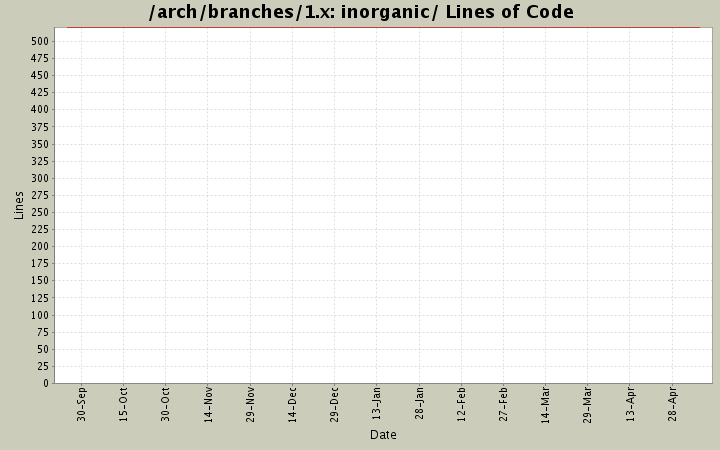 inorganic/ Lines of Code