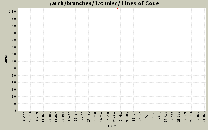 misc/ Lines of Code