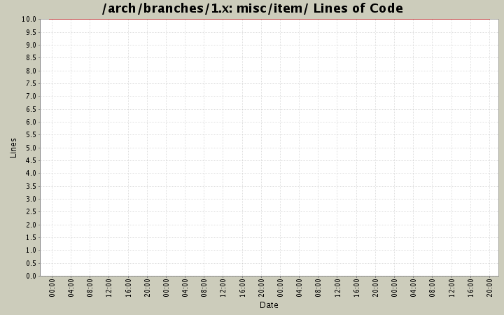 misc/item/ Lines of Code