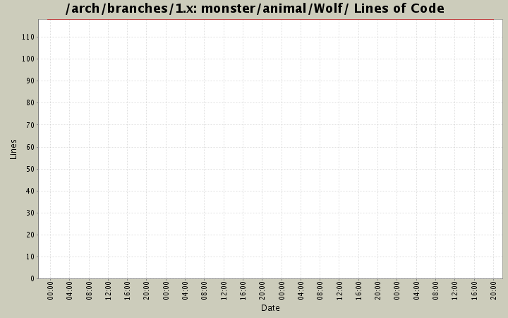monster/animal/Wolf/ Lines of Code