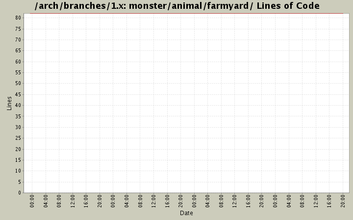 monster/animal/farmyard/ Lines of Code