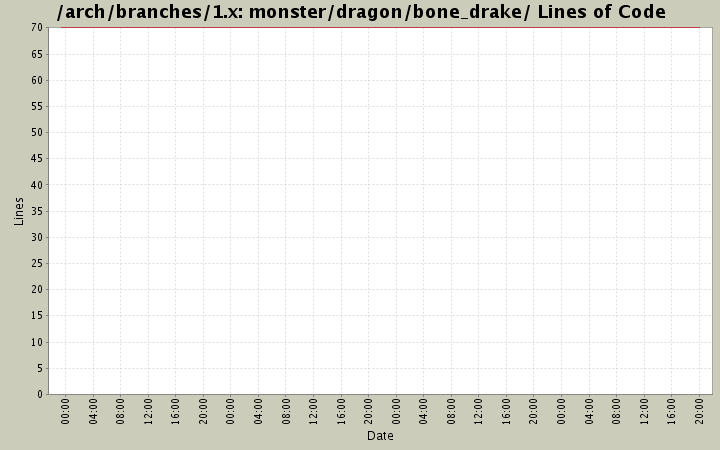 monster/dragon/bone_drake/ Lines of Code