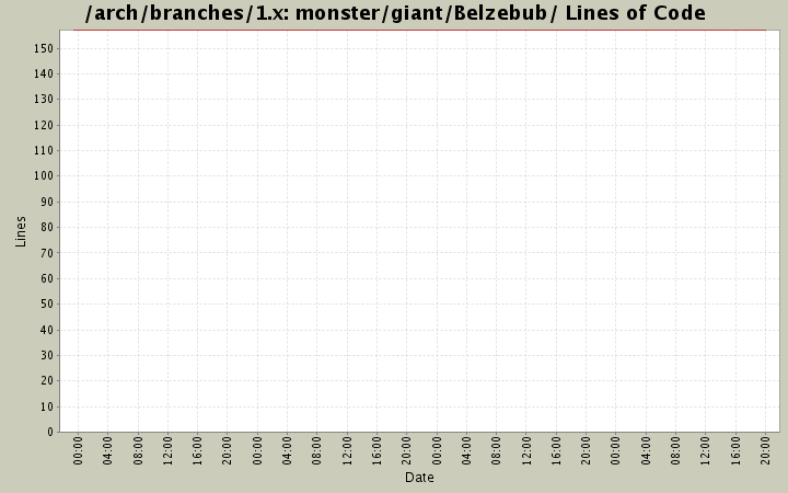 monster/giant/Belzebub/ Lines of Code