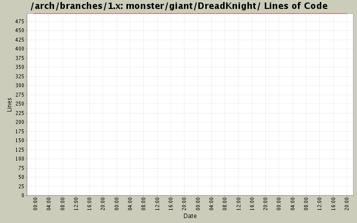 monster/giant/DreadKnight/ Lines of Code