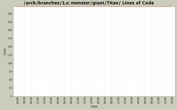 monster/giant/Titan/ Lines of Code