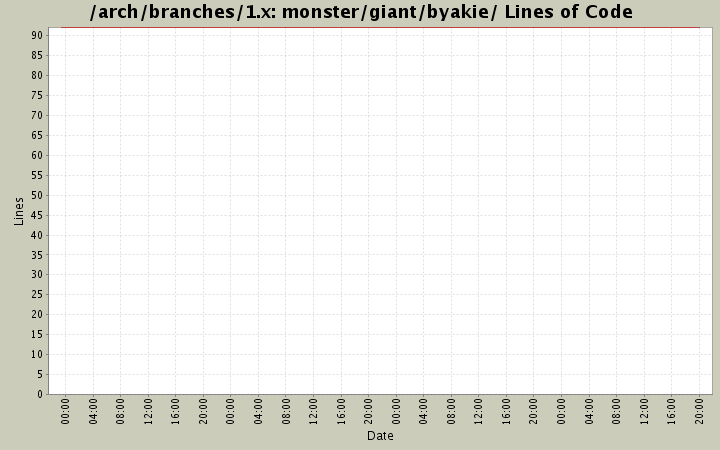 monster/giant/byakie/ Lines of Code