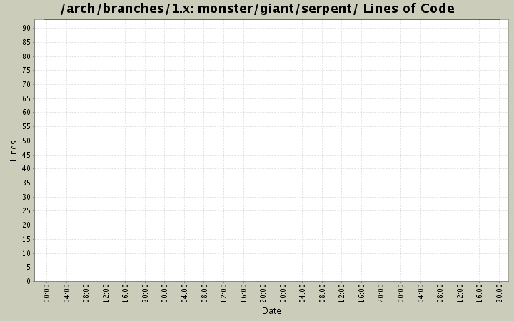 monster/giant/serpent/ Lines of Code