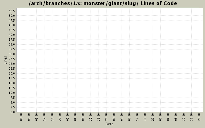 monster/giant/slug/ Lines of Code
