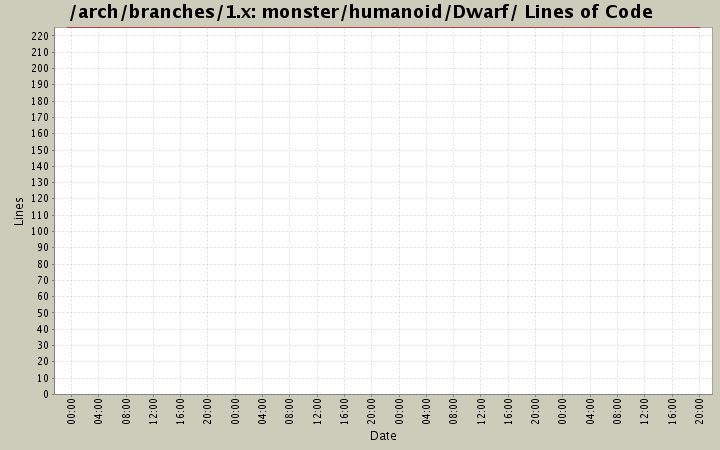 monster/humanoid/Dwarf/ Lines of Code