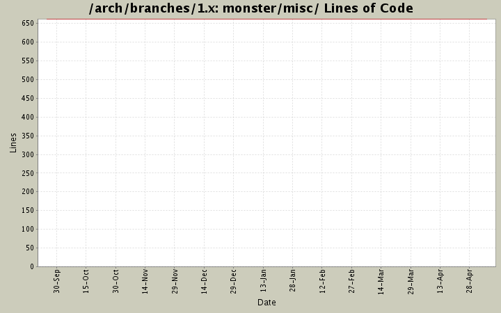 monster/misc/ Lines of Code
