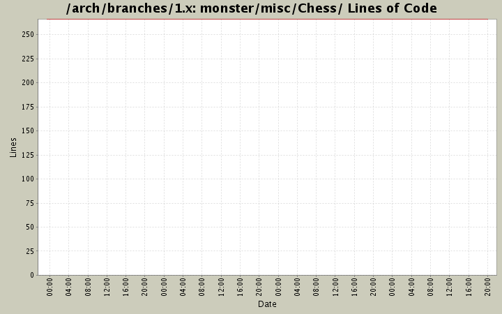 monster/misc/Chess/ Lines of Code
