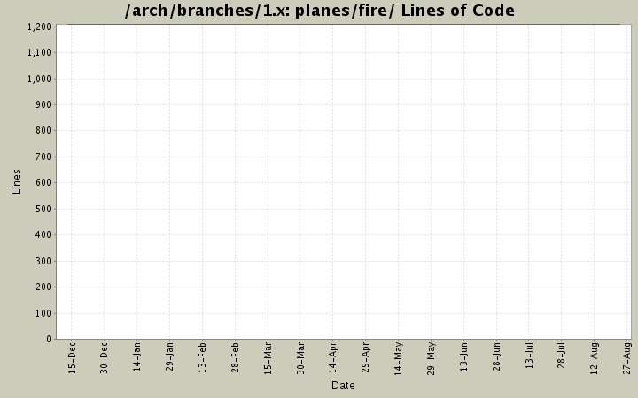 planes/fire/ Lines of Code
