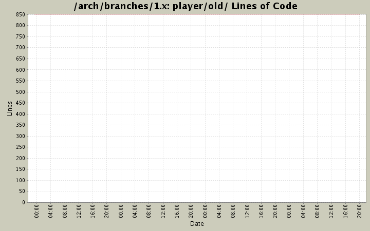 player/old/ Lines of Code