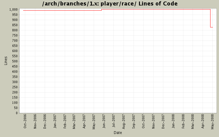 player/race/ Lines of Code