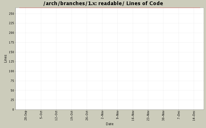 readable/ Lines of Code