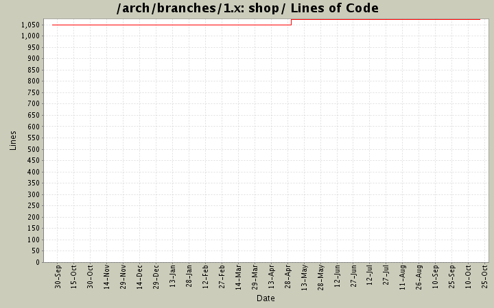 shop/ Lines of Code