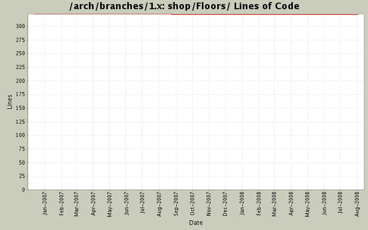 shop/Floors/ Lines of Code