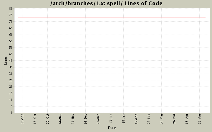 spell/ Lines of Code